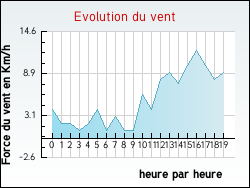 Evolution du vent de la ville Saint-Paul-d'Espis